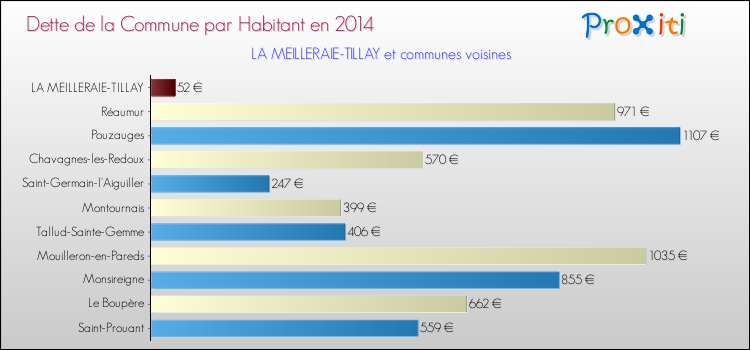Dette par habitant de la commune en 2014 pour LA MEILLERAIE-TILLAY et les communes proches Comparaison de la dette par habitant de la commune en 2014 pour LA MEILLERAIE-TILLAY et les communes voisines