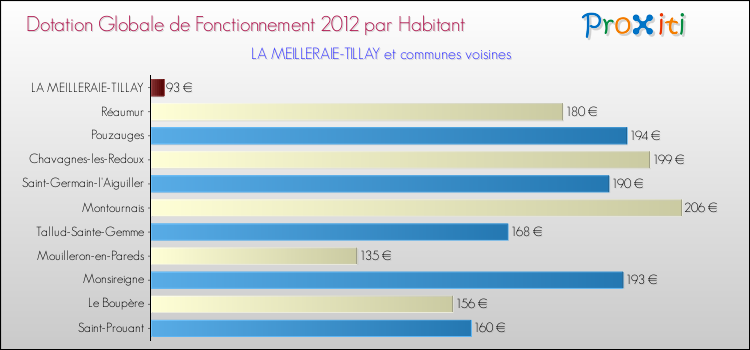 Montant des dotations globales de fonctionnement DGF par Habitant pour LA MEILLERAIE-TILLAY et les communes proches Comparaison des des dotations globales de fonctionnement DGF par habitant pour LA MEILLERAIE-TILLAY et les communes voisines