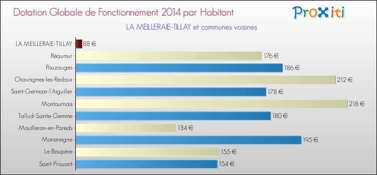 Montant des dotations globales de fonctionnement DGF par Habitant pour LA MEILLERAIE-TILLAY et les communes proches en 2014. Comparaison des des dotations globales de fonctionnement DGF par habitant pour LA MEILLERAIE-TILLAY et les communes voisines en 2014.