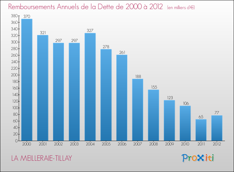 Evolution de l'annuité de la dette pour la commune de LA MEILLERAIE-TILLAY de 2000 à 2012 Annuités de la dette pour LA MEILLERAIE-TILLAY de 2000 à 2012