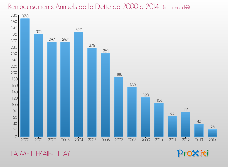 Evolution de l'annuité de la dette pour la commune de LA MEILLERAIE-TILLAY de 2000 à 2014 Annuités de la dette pour LA MEILLERAIE-TILLAY de 2000 à 2014
