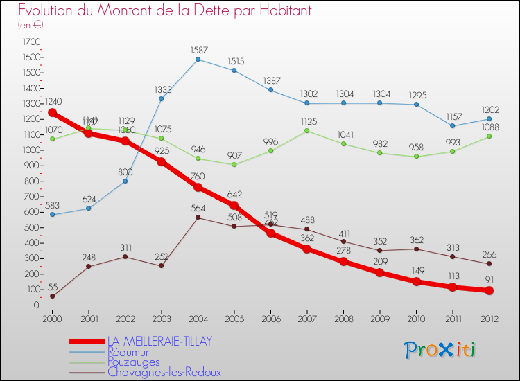 Evolution de la dette par habitant pour la commune de LA MEILLERAIE-TILLAY et les communes proches de 2000 à 2012 Comparaison de la dette par habitant pour LA MEILLERAIE-TILLAY et les communes voisines de 2000 à 2012