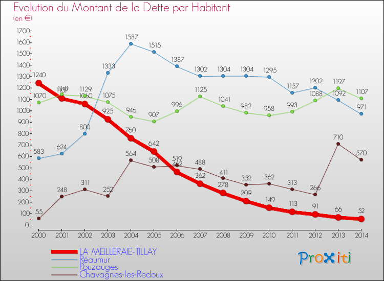 Evolution de la dette par habitant pour la commune de LA MEILLERAIE-TILLAY et les communes proches de 2000 à 2014 Comparaison de la dette par habitant pour LA MEILLERAIE-TILLAY et les communes voisines de 2000 à 2014