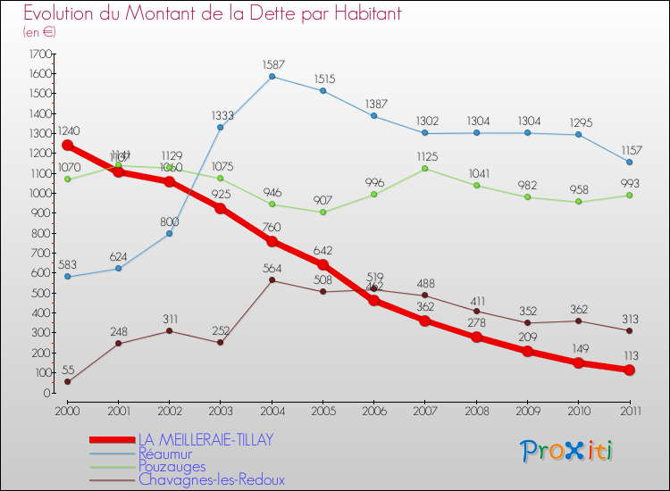 Evolution de la dette par habitant pour la commune de LA MEILLERAIE-TILLAY et les communes proches Comparaison de la dette par habitant pour LA MEILLERAIE-TILLAY et les communes voisines