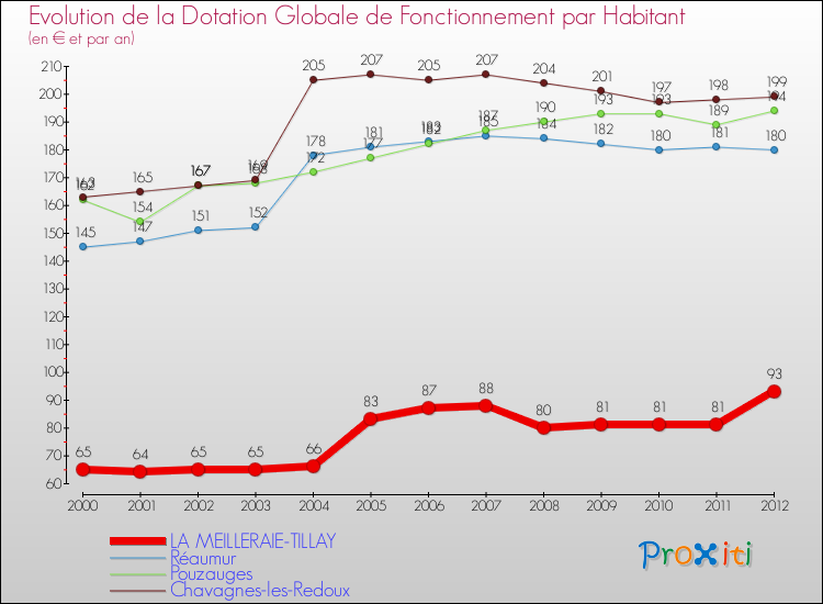 Evolution et montant de la dotation globale de fonctionnement par Habitant pour LA MEILLERAIE-TILLAY et les communes proches Comparaison des dotations globales de fonctionnement par habitant pour LA MEILLERAIE-TILLAY et les communes voisines
