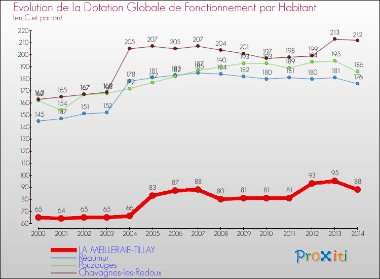 Evolution et montant de la dotation globale de fonctionnement par Habitant pour LA MEILLERAIE-TILLAY et les communes proches de 2000 à 2014. Comparaison des dotations globales de fonctionnement par habitant pour LA MEILLERAIE-TILLAY et les communes voisines de 2000 à 2014.