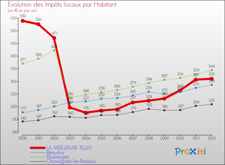 Evolution et montant des impôts locaux par Habitant pour LA MEILLERAIE-TILLAY et les communes proches Comparaison des impôts locaux par habitant pour LA MEILLERAIE-TILLAY et les communes voisines