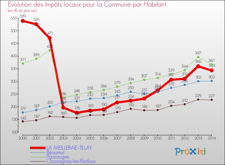Evolution et montant des impôts locaux par Habitant pour LA MEILLERAIE-TILLAY et les communes proches de 2000 à 2014 Comparaison des impôts locaux par habitant pour LA MEILLERAIE-TILLAY et les communes voisines de 2000 à 2014