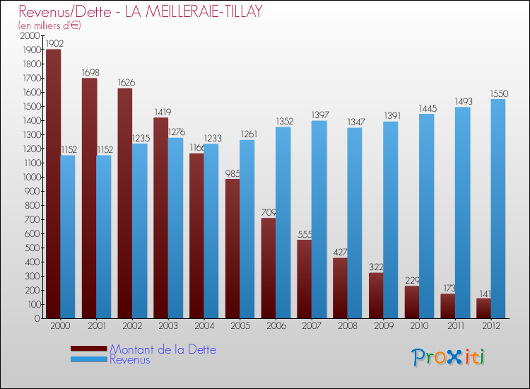 Evolution comparée de la dette et des revenus pour la commune de LA MEILLERAIE-TILLAY de 2000 à 2012 Comparaison de la dette et des revenus pour LA MEILLERAIE-TILLAY de 2000 à 2012
