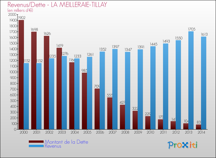 Evolution comparée de la dette et des revenus pour la commune de LA MEILLERAIE-TILLAY de 2000 à 2014 Comparaison de la dette et des revenus pour LA MEILLERAIE-TILLAY de 2000 à 2014