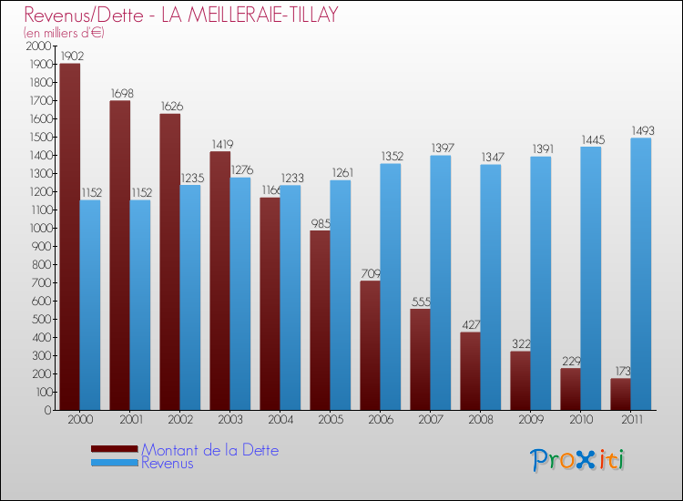 Evolution comparée de la dette et des revenus pour la commune de LA MEILLERAIE-TILLAY de 2000 à 2011 Comparaison de la dette et des revenus pour LA MEILLERAIE-TILLAY de 2000 à 2011
