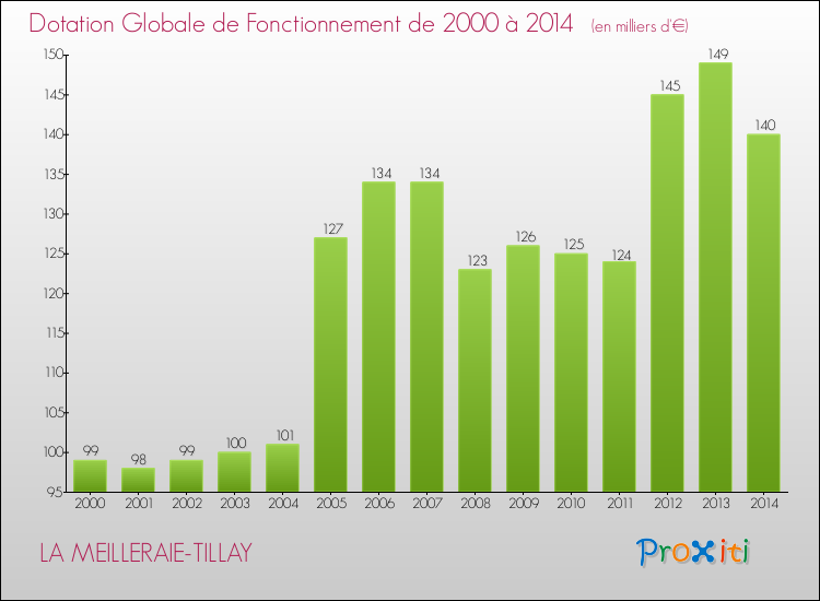 Evolution du montant de la Dotation Globale de Fonctionnement pour la commune de LA MEILLERAIE-TILLAY de 2000 à 2014 Evolution du montant de la Dotation Globale de Fonctionnement pour LA MEILLERAIE-TILLAY de 2000 à 2014