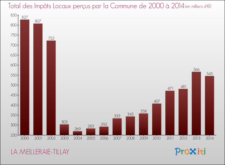 Evolution des Impôts Locaux pour la commune de LA MEILLERAIE-TILLAY de 2000 à 2014 Evolution des Impôts Locaux pour LA MEILLERAIE-TILLAY de 2000 à 2014