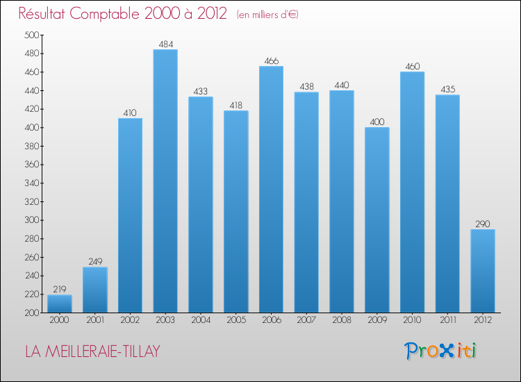 Evolution du résultat comptable pour la commune de LA MEILLERAIE-TILLAY de 2000 à 2012 Evolution du résultat comptable pour LA MEILLERAIE-TILLAY de 2000 à 2012