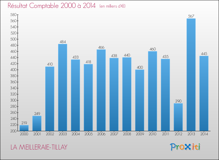 Evolution du résultat comptable pour la commune de LA MEILLERAIE-TILLAY de 2000 à 2014 Evolution du résultat comptable pour LA MEILLERAIE-TILLAY de 2000 à 2014