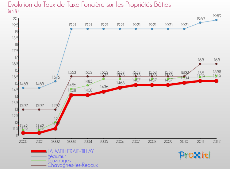 Evolution du taux de la taxe foncière sur le bati pour LA MEILLERAIE-TILLAY et les communes proches de 2000 à 2012 Comparaison des taux de taxe foncière sur le bati pour LA MEILLERAIE-TILLAY et les communes voisines de 2000 à 2012