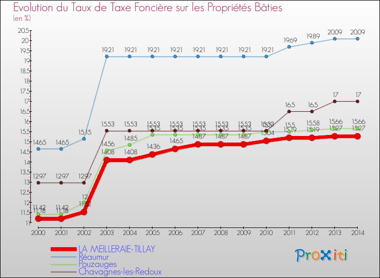 Evolution du taux de la taxe foncière sur le bati pour LA MEILLERAIE-TILLAY et les communes proches de 2000 à 2014 Comparaison des taux de taxe foncière sur le bati pour LA MEILLERAIE-TILLAY et les communes voisines de 2000 à 2014
