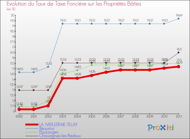 Evolution du taux de la taxe foncière sur le bati pour LA MEILLERAIE-TILLAY et les communes proches Comparaison des taux de taxe foncière sur le bati pour LA MEILLERAIE-TILLAY et les communes voisines