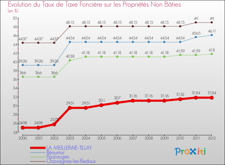 Evolution du taux de la taxe foncière sur les immeubles et terrains non batis pour LA MEILLERAIE-TILLAY et les communes proches de 2000 à 2012 Comparaison des taux de la taxe foncière sur les immeubles et terrains non batis pour LA MEILLERAIE-TILLAY et les communes voisines de 2000 à 2012