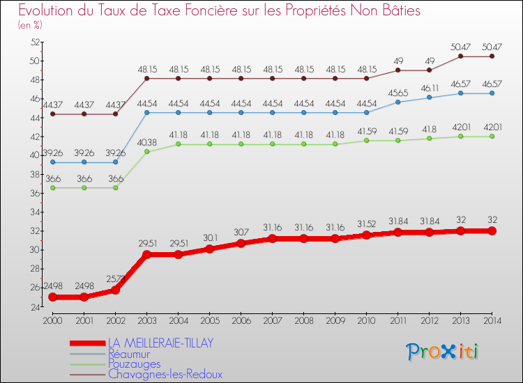 Evolution du taux de la taxe foncière sur les immeubles et terrains non batis pour LA MEILLERAIE-TILLAY et les communes proches de 2000 à 2014 Comparaison des taux de la taxe foncière sur les immeubles et terrains non batis pour LA MEILLERAIE-TILLAY et les communes voisines de 2000 à 2014