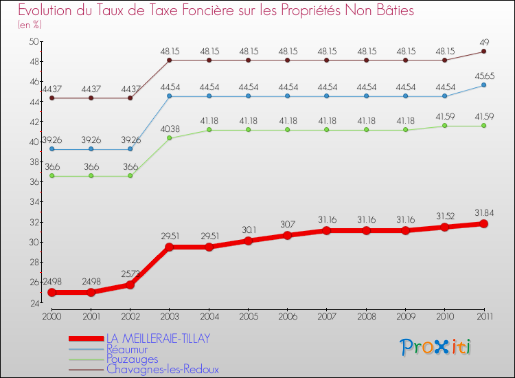 Evolution du taux de la taxe foncière sur les immeubles et terrains non batis pour LA MEILLERAIE-TILLAY et les communes proches Comparaison des taux de la taxe foncière sur les immeubles et terrains non batis pour LA MEILLERAIE-TILLAY et les communes voisines