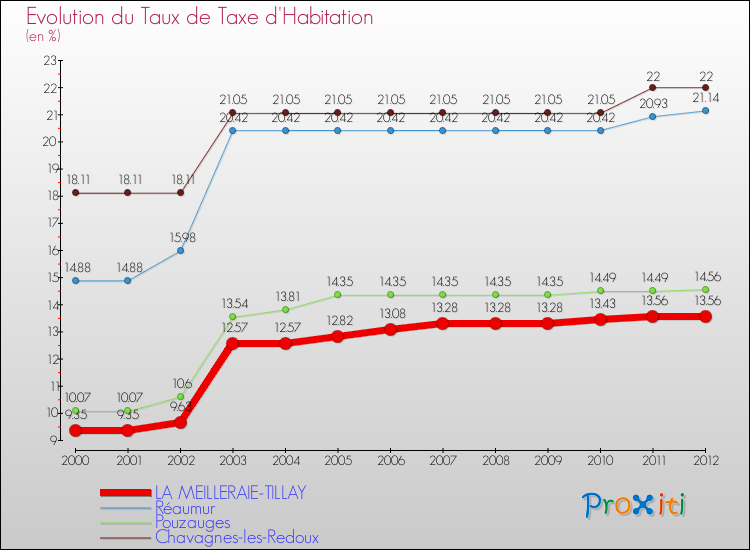 Evolution du taux de la taxe d'habitation pour LA MEILLERAIE-TILLAY et les communes proches Comparaison des taux de la taxe d'habitation pour LA MEILLERAIE-TILLAY et les communes voisines