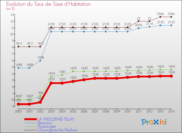 Evolution du taux de la taxe d'habitation pour LA MEILLERAIE-TILLAY et les communes proches de 2000 à 2014 Comparaison des taux de la taxe d'habitation pour LA MEILLERAIE-TILLAY et les communes voisines de 2000 à 2014