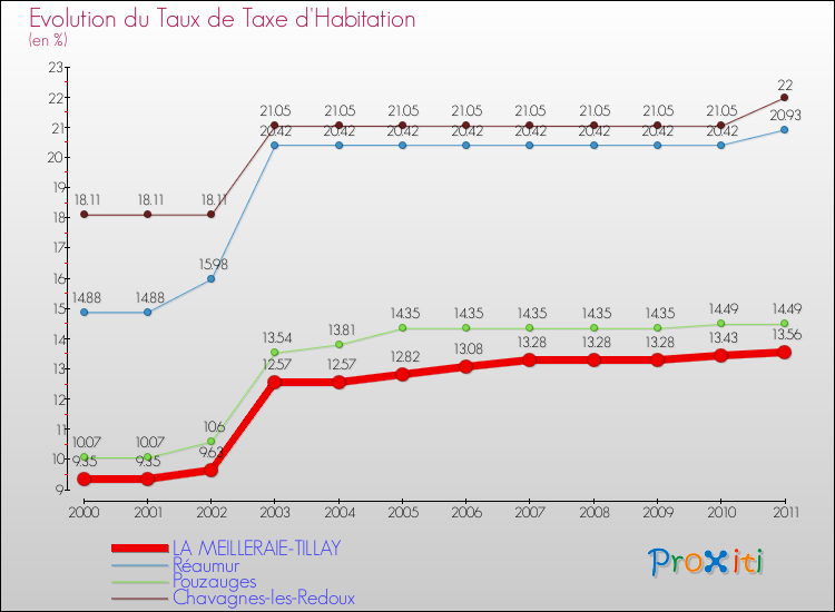 Evolution du taux de la taxe d'habitation pour LA MEILLERAIE-TILLAY et les communes proches Comparaison des taux de la taxe d'habitation pour LA MEILLERAIE-TILLAY et les communes voisines