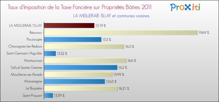 Taux d'imposition de la taxe foncière sur le bati 2011 pour LA MEILLERAIE-TILLAY et les communes proches Comparaison des taux d'imposition de la taxe foncière sur le bati 2011 pour LA MEILLERAIE-TILLAY et les communes voisines