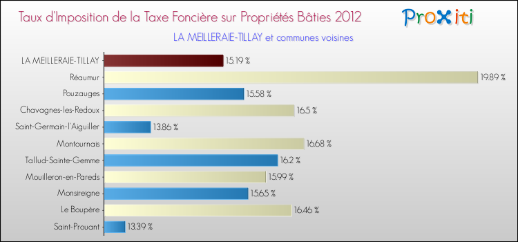 Taux d'imposition de la taxe foncière sur le bati 2012 pour LA MEILLERAIE-TILLAY et les communes proches Comparaison des taux d'imposition de la taxe foncière sur le bati 2012 pour LA MEILLERAIE-TILLAY et les communes voisines