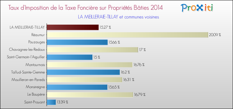 Taux d'imposition de la taxe foncière sur le bati 2014 pour LA MEILLERAIE-TILLAY et les communes proches Comparaison des taux d'imposition de la taxe foncière sur le bati 2014 pour LA MEILLERAIE-TILLAY et les communes voisines