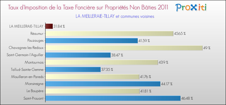 Taux d'imposition de la taxe foncière sur les immeubles et terrains non batis 2011 pour LA MEILLERAIE-TILLAY et les communes proches Comparaison des taux d'imposition de la taxe foncière sur les immeubles et terrains non batis 2011 pour LA MEILLERAIE-TILLAY et les communes voisines