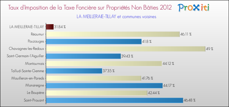 Taux d'imposition de la taxe foncière sur les immeubles et terrains non batis 2012 pour LA MEILLERAIE-TILLAY et les communes proches Comparaison des taux d'imposition de la taxe foncière sur les immeubles et terrains non batis 2012 pour LA MEILLERAIE-TILLAY et les communes voisines