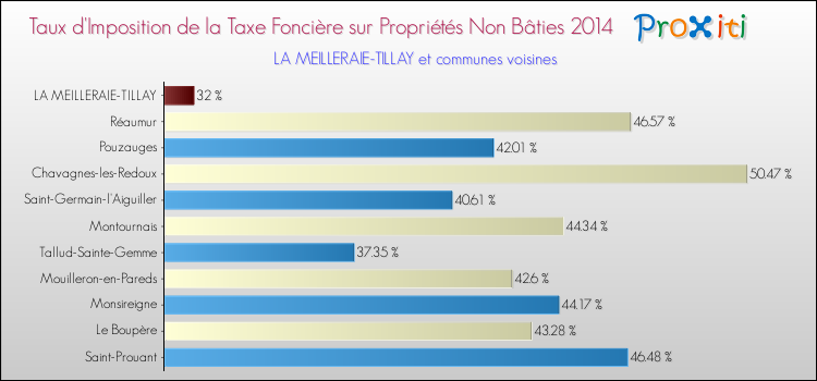 Taux d'imposition de la taxe foncière sur les immeubles et terrains non batis 2014 pour LA MEILLERAIE-TILLAY et les communes proches Comparaison des taux d'imposition de la taxe foncière sur les immeubles et terrains non batis 2014 pour LA MEILLERAIE-TILLAY et les communes voisines