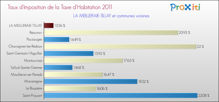 Taux d'imposition de la taxe d'habitation 2011 pour LA MEILLERAIE-TILLAY et les communes proches Comparaison des taux d'imposition de la taxe d'habitation 2011 pour LA MEILLERAIE-TILLAY et les communes voisines