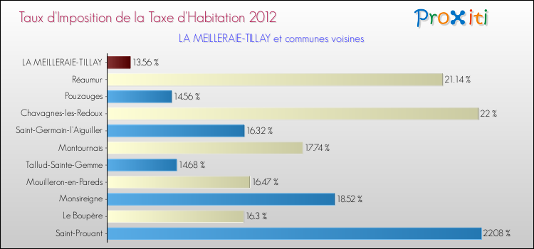 Taux d'imposition de la taxe d'habitation 2012 pour LA MEILLERAIE-TILLAY et les communes proches Comparaison des taux d'imposition de la taxe d'habitation 2012 pour LA MEILLERAIE-TILLAY et les communes voisines