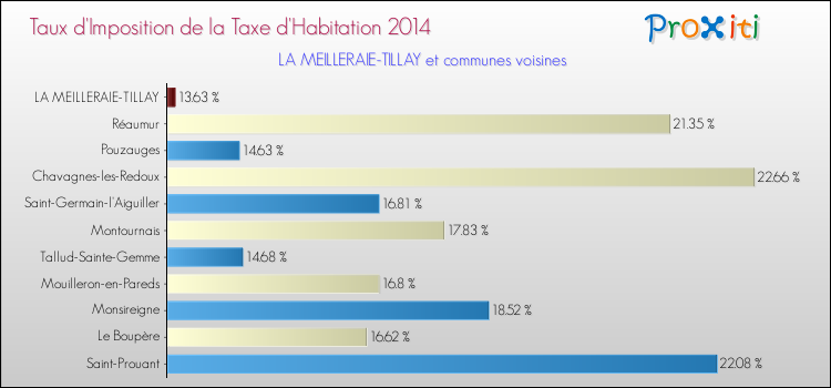 Taux d'imposition de la taxe d'habitation 2014 pour LA MEILLERAIE-TILLAY et les communes proches Comparaison des taux d'imposition de la taxe d'habitation 2014 pour LA MEILLERAIE-TILLAY et les communes voisines