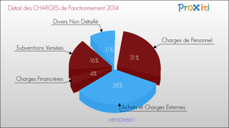 Décomposition des Charges de Fonctionnement 2014 de la commune de MENOMBLET Charges de Fonctionnement 2014 pour la commune de MENOMBLET