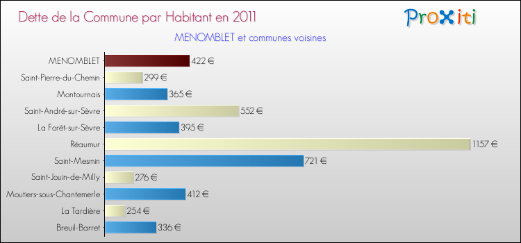 Dette par habitant de la commune en 2011 pour MENOMBLET et les communes proches Comparaison de la dette par habitant de la commune en 2011 pour MENOMBLET et les communes voisines