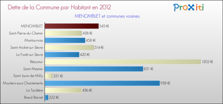 Dette par habitant de la commune en 2012 pour MENOMBLET et les communes proches Comparaison de la dette par habitant de la commune en 2012 pour MENOMBLET et les communes voisines