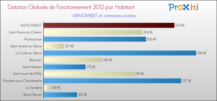 Montant des dotations globales de fonctionnement DGF par Habitant pour MENOMBLET et les communes proches Comparaison des des dotations globales de fonctionnement DGF par habitant pour MENOMBLET et les communes voisines