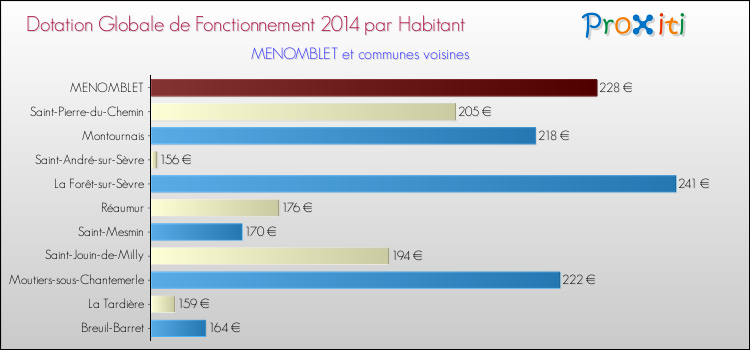 Montant des dotations globales de fonctionnement DGF par Habitant pour MENOMBLET et les communes proches en 2014. Comparaison des des dotations globales de fonctionnement DGF par habitant pour MENOMBLET et les communes voisines en 2014.