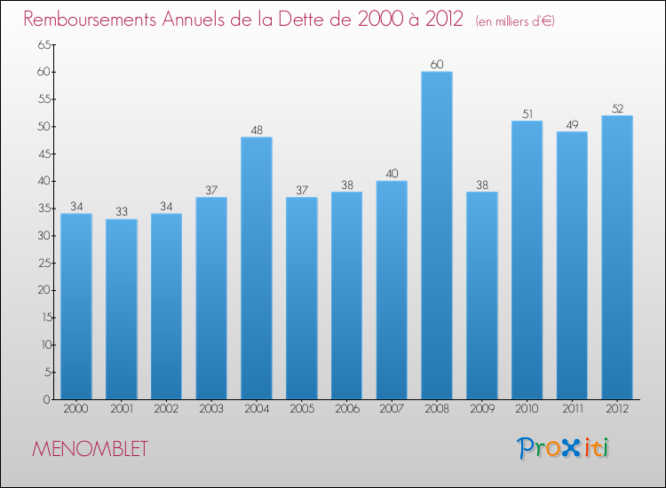 Evolution de l'annuité de la dette pour la commune de MENOMBLET de 2000 à 2012 Annuités de la dette pour MENOMBLET de 2000 à 2012