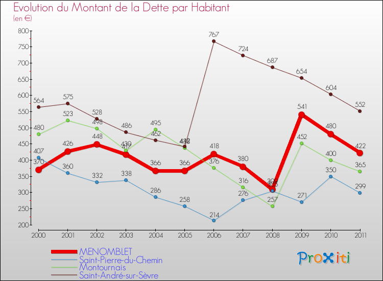 Evolution de la dette par habitant pour la commune de MENOMBLET et les communes proches Comparaison de la dette par habitant pour MENOMBLET et les communes voisines