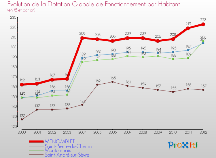 Evolution et montant de la dotation globale de fonctionnement par Habitant pour MENOMBLET et les communes proches Comparaison des dotations globales de fonctionnement par habitant pour MENOMBLET et les communes voisines