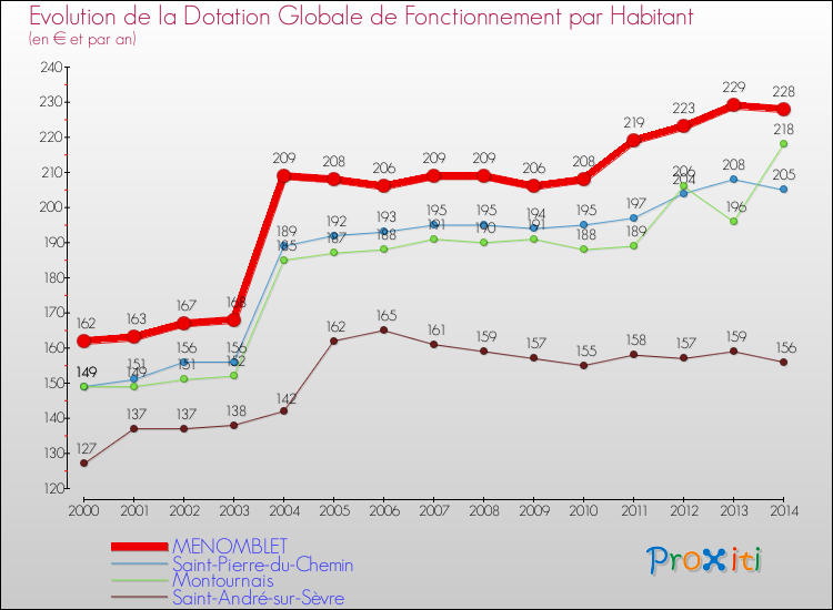 Evolution et montant de la dotation globale de fonctionnement par Habitant pour MENOMBLET et les communes proches de 2000 à 2014. Comparaison des dotations globales de fonctionnement par habitant pour MENOMBLET et les communes voisines de 2000 à 2014.