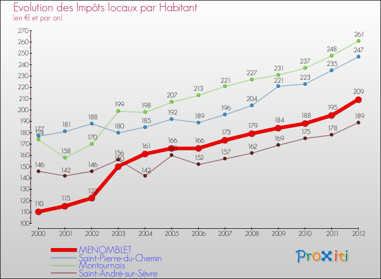Evolution et montant des impôts locaux par Habitant pour MENOMBLET et les communes proches Comparaison des impôts locaux par habitant pour MENOMBLET et les communes voisines