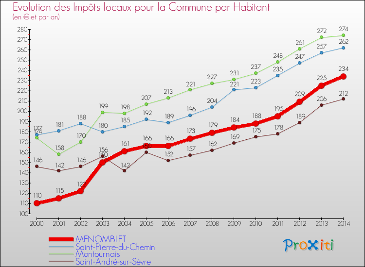 Evolution et montant des impôts locaux par Habitant pour MENOMBLET et les communes proches de 2000 à 2014 Comparaison des impôts locaux par habitant pour MENOMBLET et les communes voisines de 2000 à 2014