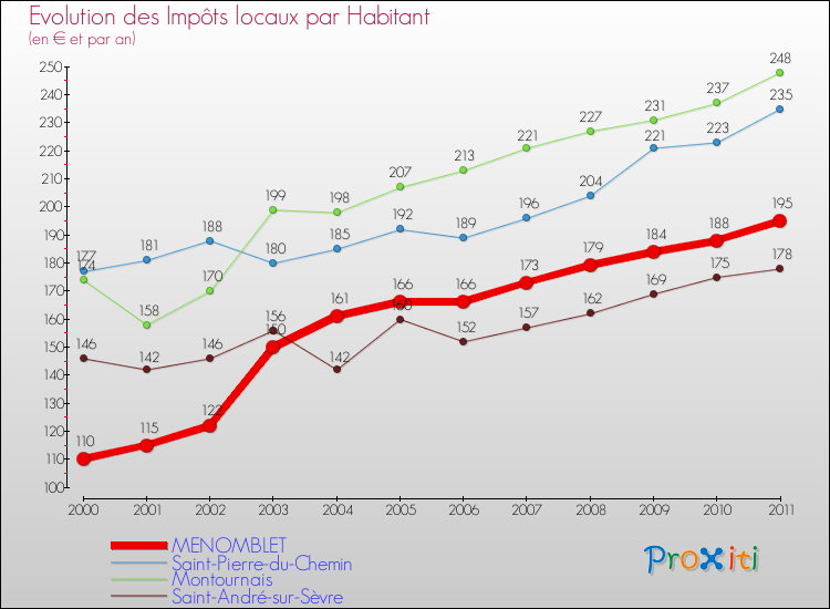 Evolution et montant des impôts locaux par Habitant pour MENOMBLET et les communes proches Comparaison des impôts locaux par habitant pour MENOMBLET et les communes voisines