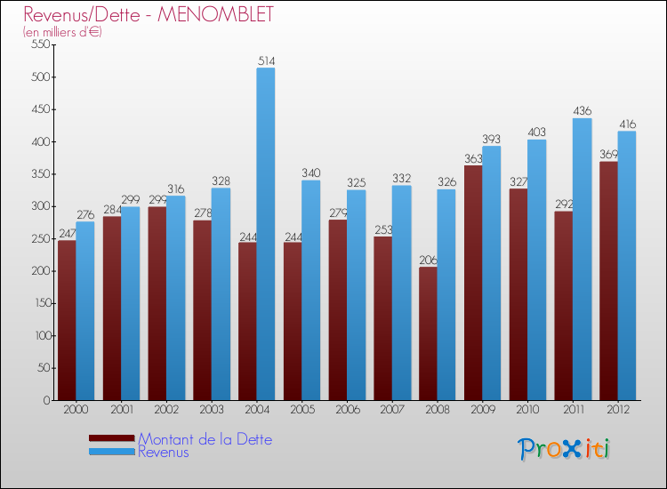 Evolution comparée de la dette et des revenus pour la commune de MENOMBLET de 2000 à 2012 Comparaison de la dette et des revenus pour MENOMBLET de 2000 à 2012